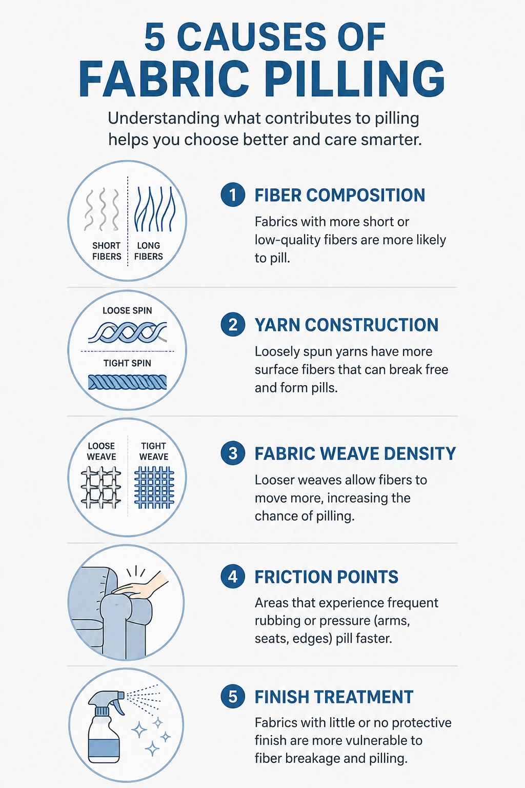 Infographic showing the main causes of fabric pilling on sofas including friction fiber type and weave