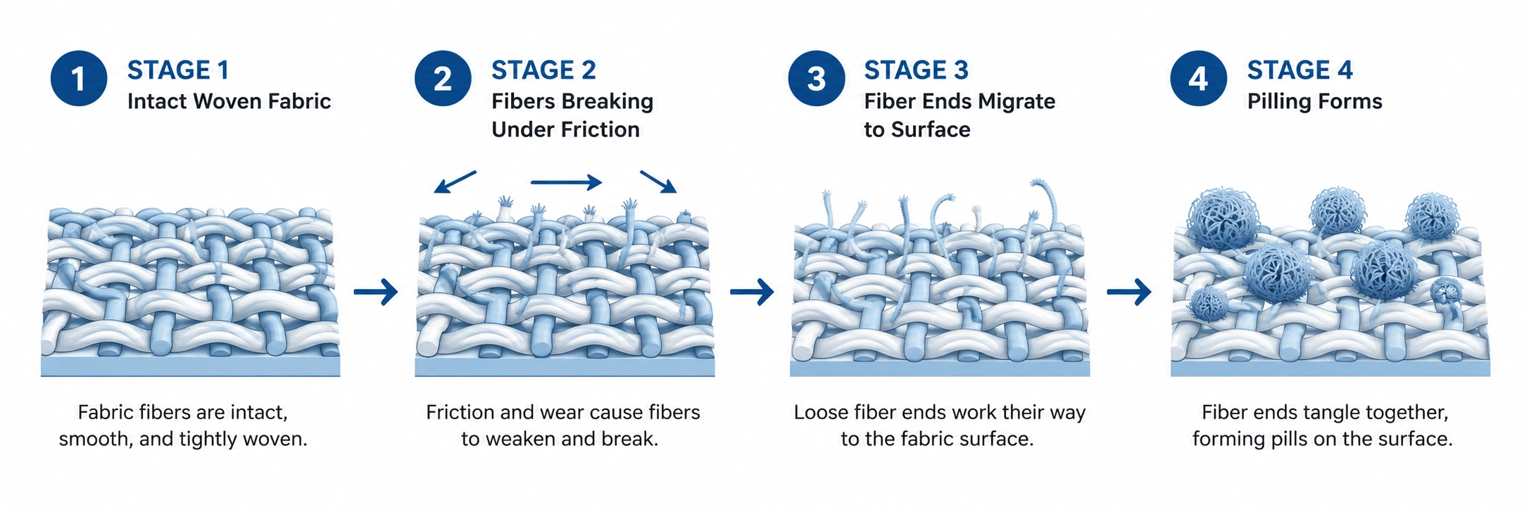 Diagram showing the four stages of fabric pilling formation on sofa upholstery