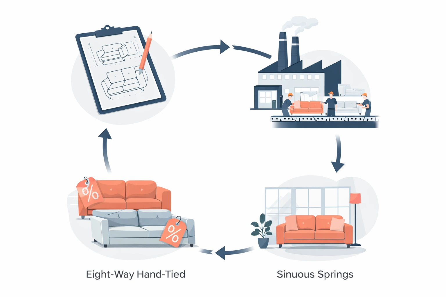 Illustration showing the furniture industry seasonal inventory cycle from design to clearance