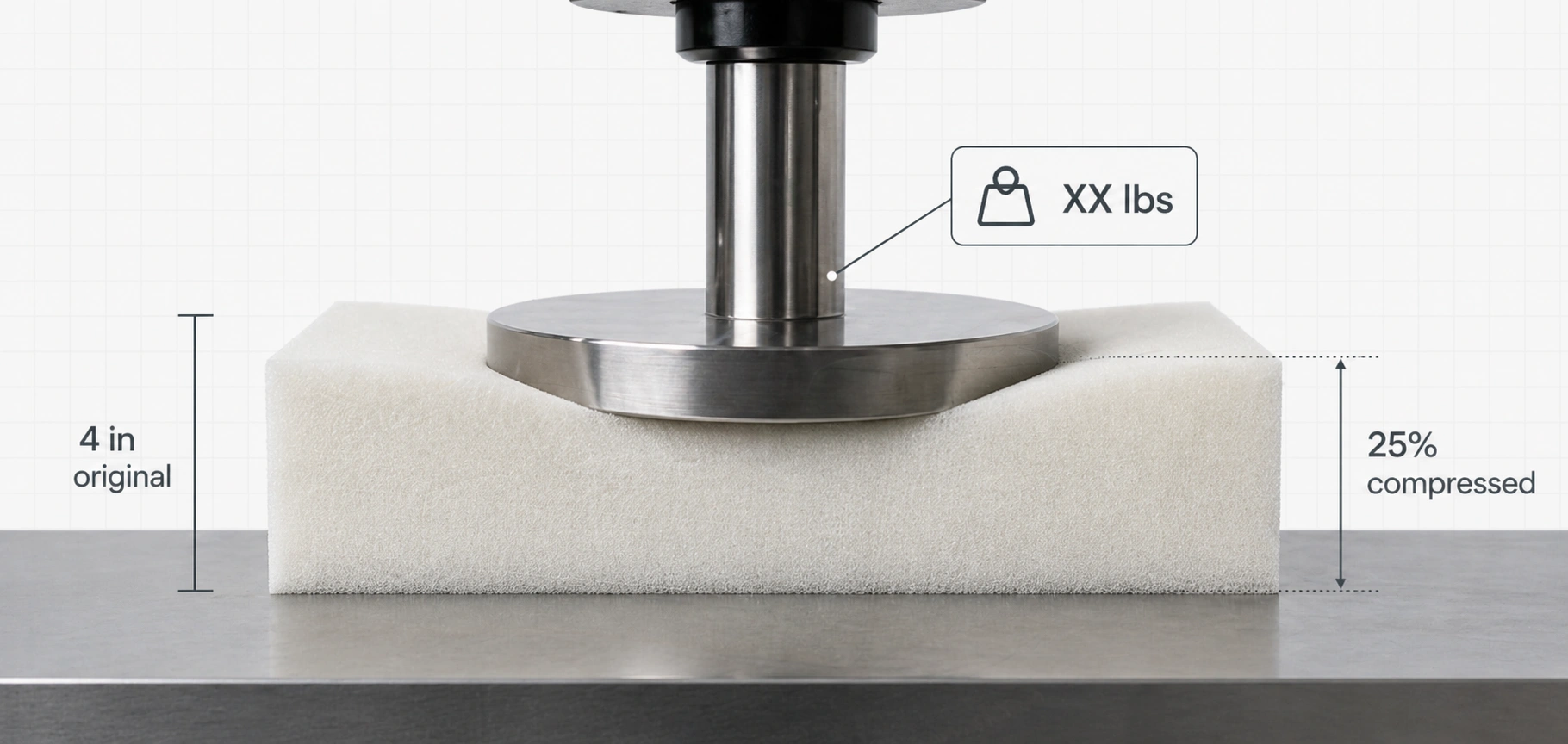 Illustration of ILD foam compression test measuring firmness