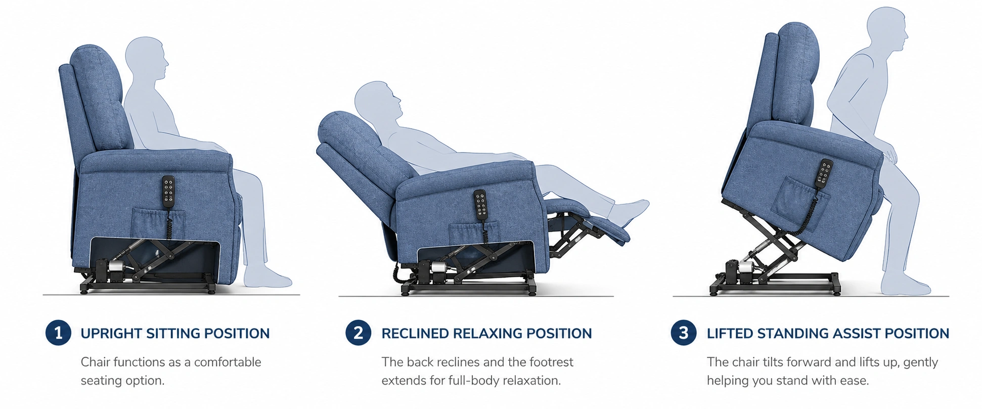 Lift chair mechanism showing three positions: sitting, reclined, and lifted standing position