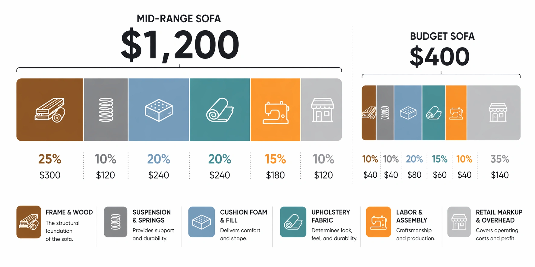Sofa price breakdown showing cost distribution across frame materials cushions labor and markup