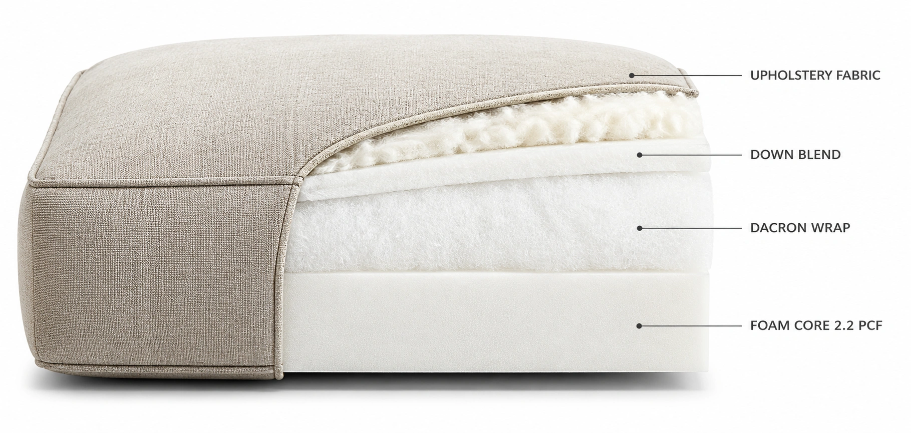 Diagram showing layers of sofa cushion construction including foam core and wrapping