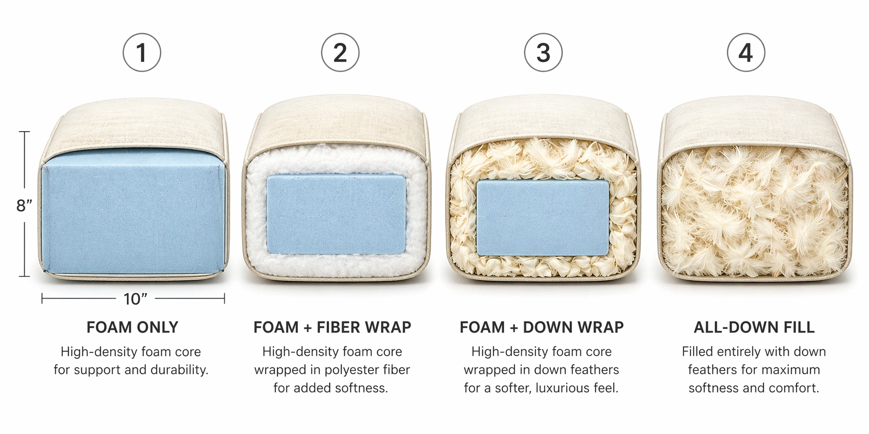 Cross-section diagram of sofa cushion fill types including foam down wrapped and polyester