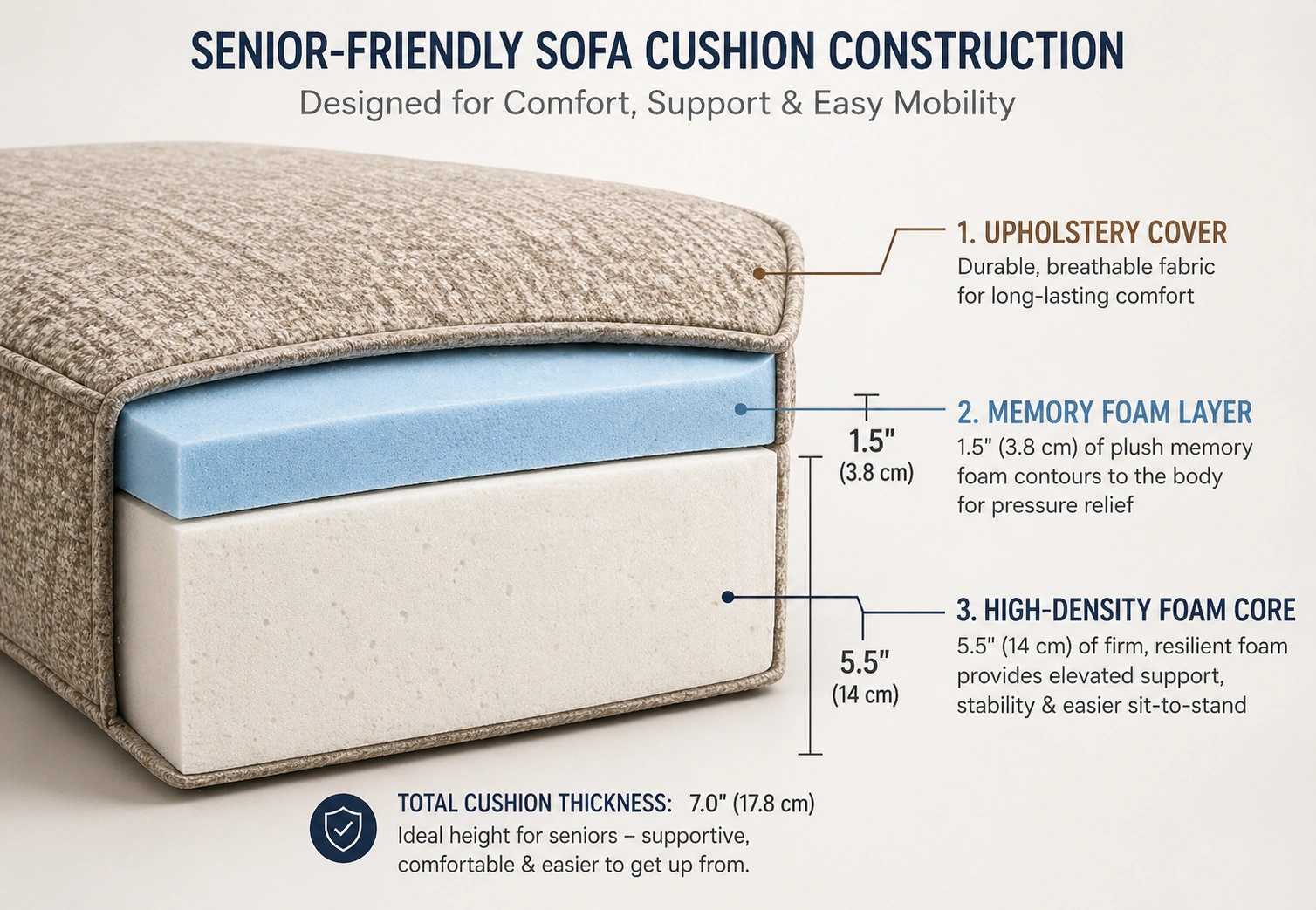 Cross-section showing high density foam cushion structure for senior support