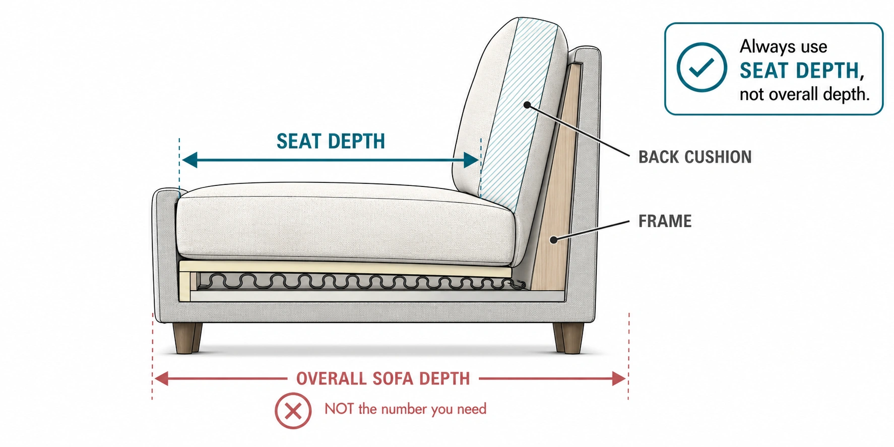Diagram showing how sofa seat depth is measured from front edge to back cushion