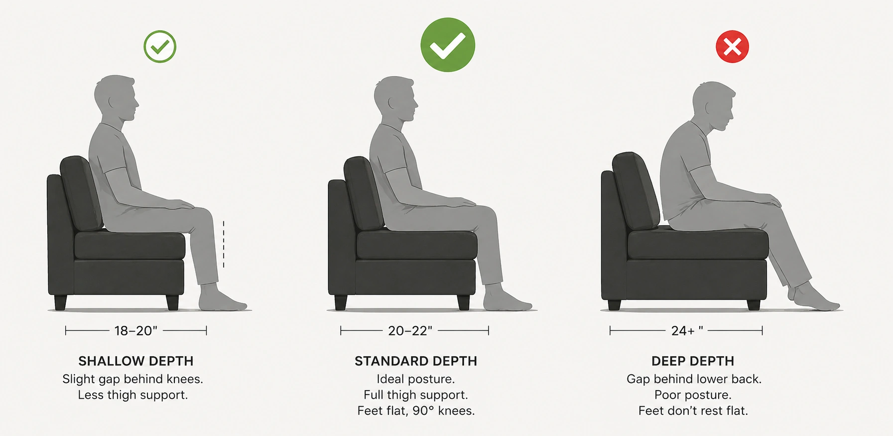 Side view comparison showing correct vs incorrect sitting posture on different sofa seat depths