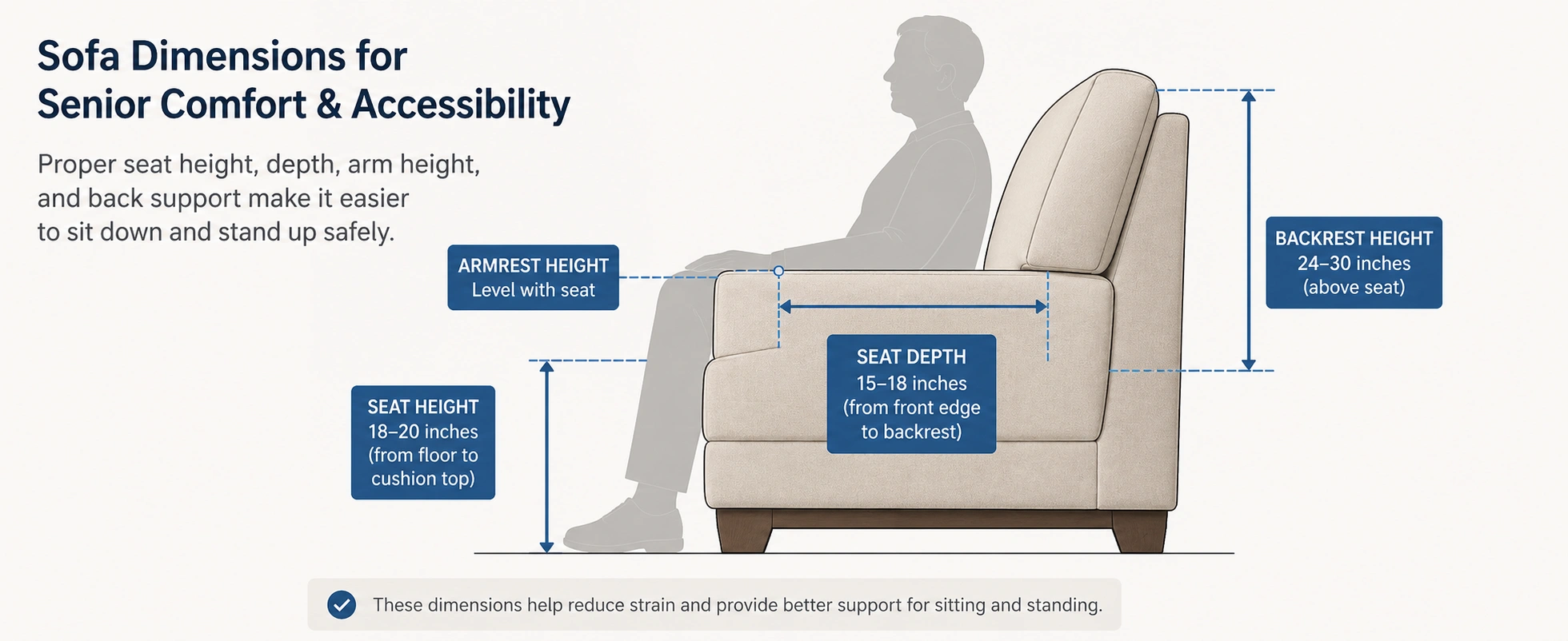 Diagram showing proper sofa seat height and depth measurements for seniors