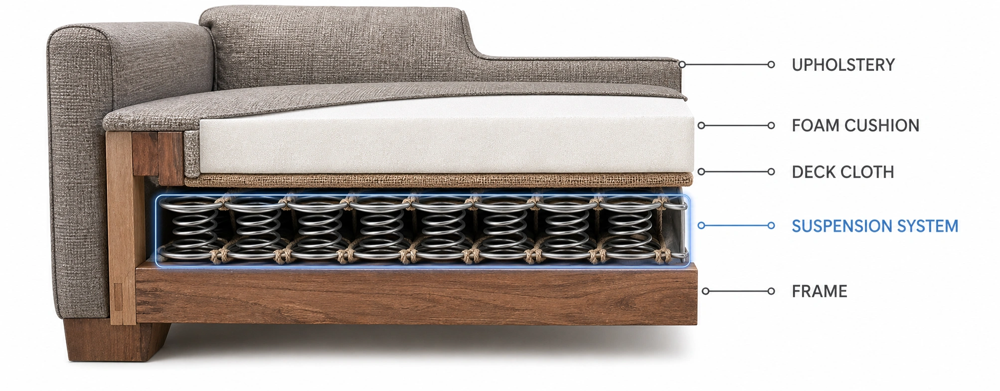 Cross-section diagram of a sofa showing the suspension layer between frame and cushions
